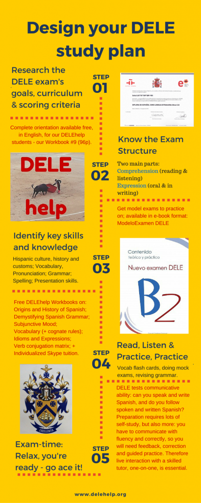 Focus your DELE / SIELE / OPI exam preparation